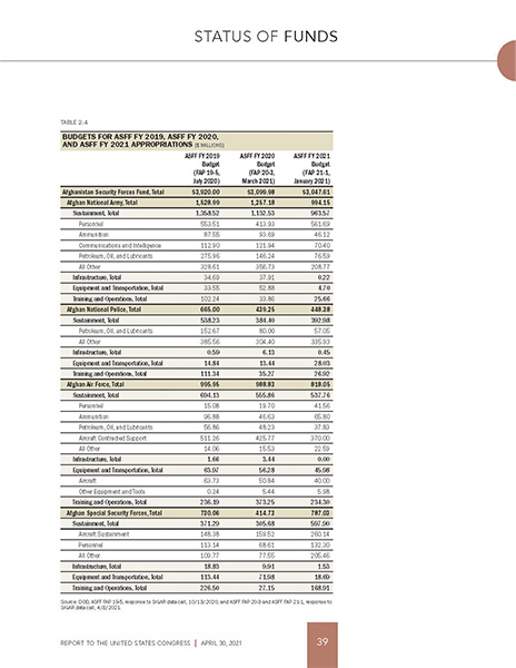 A detailed Bar chart example from a SIGAR QR report