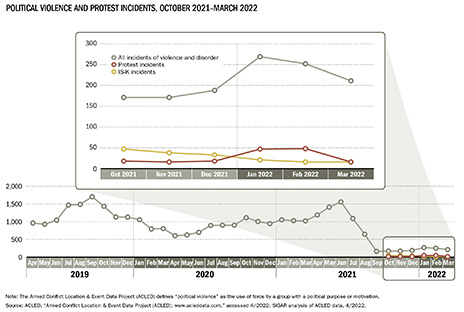 A line graph with a more detailed inset graph from a SIGAR QR report