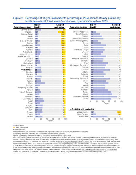 A bar graph built into a table example from PISA 2015