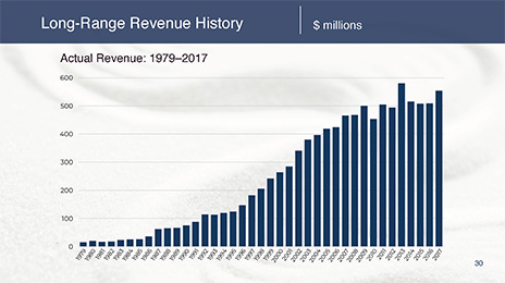 A revenue bar chart example