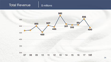A revenue line chart example