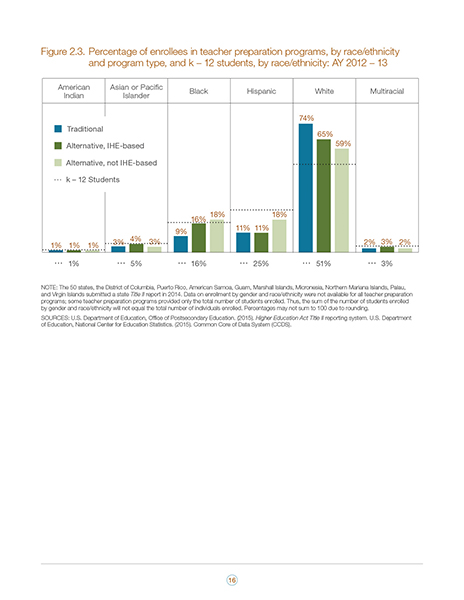 A bar chart example