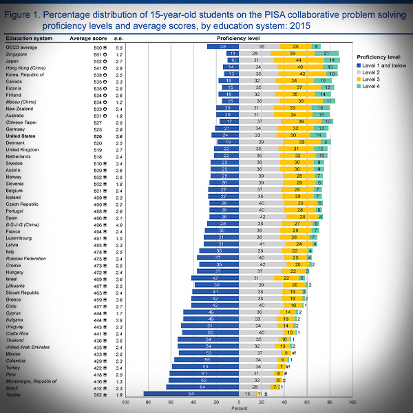 Figures from PISA2015