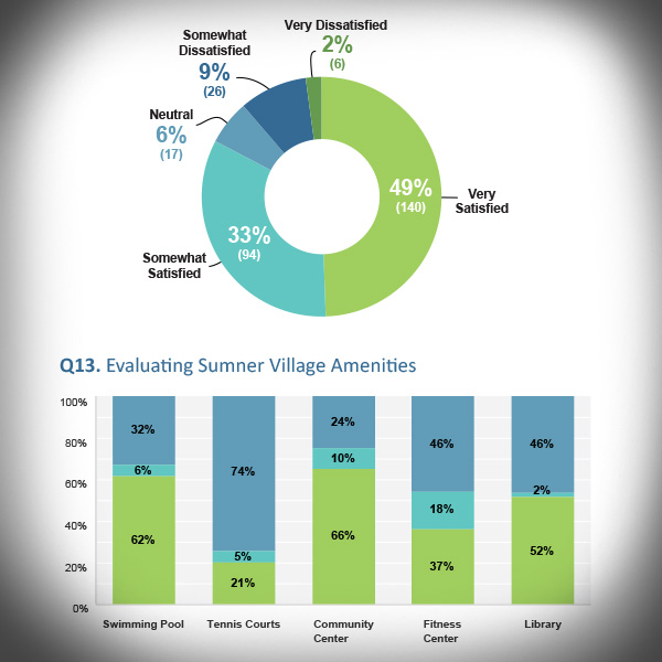 Figures from a Resident Community Survey
